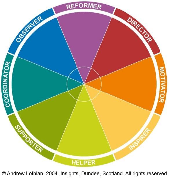Insights Discovery® Eight Type Colour Wheel